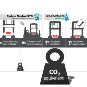 科尼集团为客户提供混合动力型电动RTG以实现碳中和