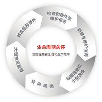Lifecycle care